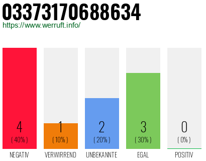 Rufnummer 03373170688634 Telefonnummer 03373170688634