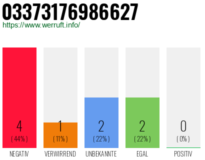 Rufnummer 03373176986627 Telefonnummer 03373176986627