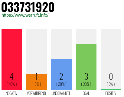 Rufnummer 033731920 Telefonnummer 033731920