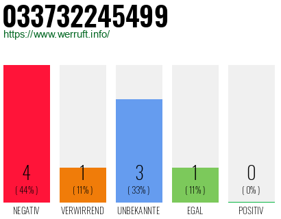 Rufnummer 033732245499 Telefonnummer 033732245499