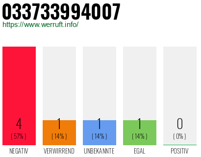 Rufnummer 033733994007 Telefonnummer 033733994007