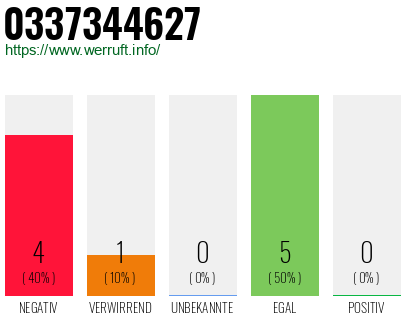 Rufnummer 0337344627 Telefonnummer 0337344627