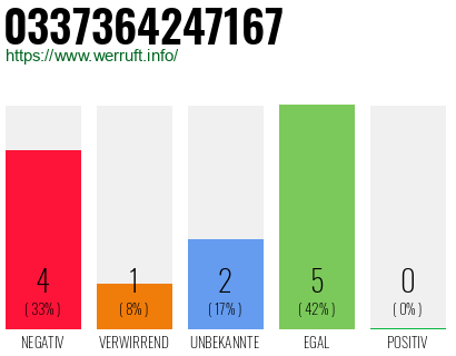 Rufnummer 0337364247167 Telefonnummer 0337364247167