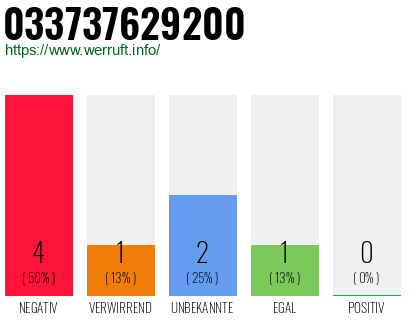 Rufnummer 033737629200 Telefonnummer 033737629200