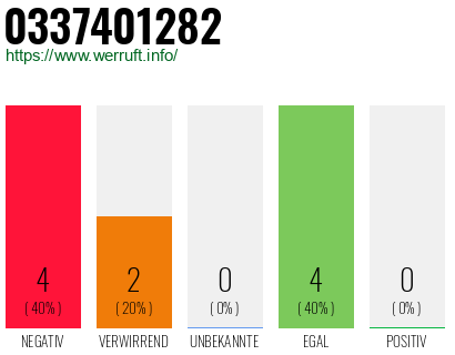 Rufnummer 0337401282 Telefonnummer 0337401282