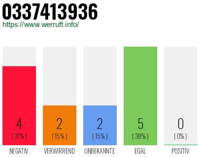 Rufnummer 0337413936 Telefonnummer 0337413936