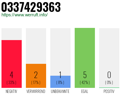 Rufnummer 0337429363 Telefonnummer 0337429363