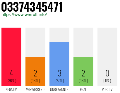 Rufnummer 03374345471 Telefonnummer 03374345471