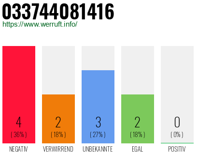 Rufnummer 033744081416 Telefonnummer 033744081416
