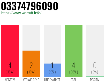 Rufnummer 03374796090 Telefonnummer 03374796090