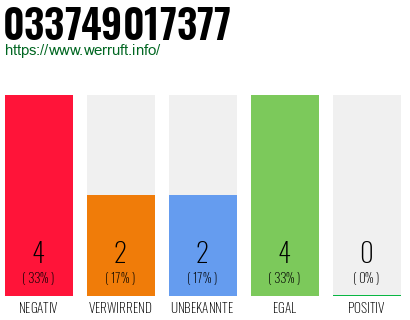 Rufnummer 033749017377 Telefonnummer 033749017377