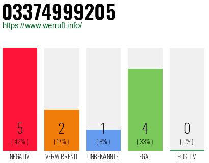 Rufnummer 03374999205 Telefonnummer 03374999205