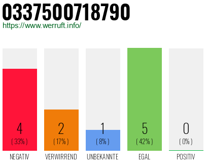 Rufnummer 0337500718790 Telefonnummer 0337500718790
