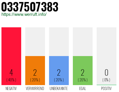 Rufnummer 0337507383 Telefonnummer 0337507383