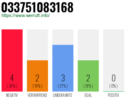 Rufnummer 033751083168 Telefonnummer 033751083168