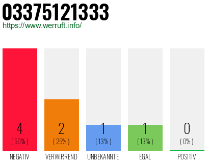 Rufnummer 03375121333 Telefonnummer 03375121333