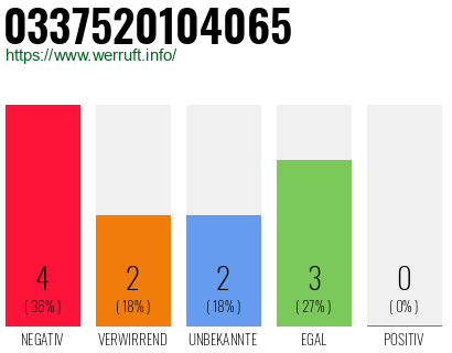 Rufnummer 0337520104065 Telefonnummer 0337520104065