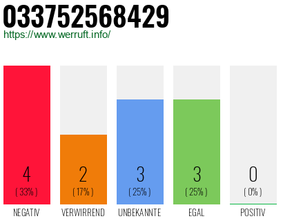 Rufnummer 033752568429 Telefonnummer 033752568429