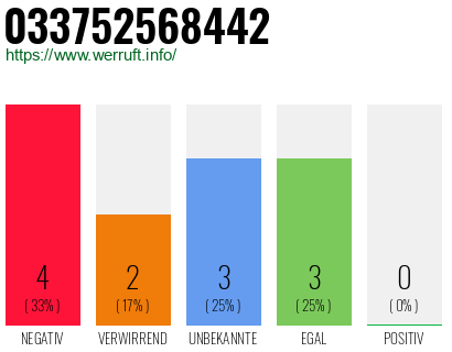 Rufnummer 033752568442 Telefonnummer 033752568442