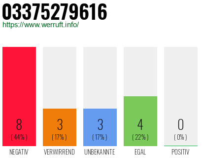 Rufnummer 03375279616 Telefonnummer 03375279616