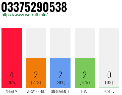Rufnummer 03375290538 Telefonnummer 03375290538