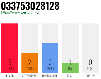 Rufnummer 033753028128 Telefonnummer 033753028128