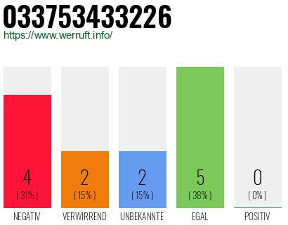 Rufnummer 033753433226 Telefonnummer 033753433226