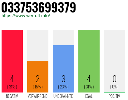 Rufnummer 033753699379 Telefonnummer 033753699379