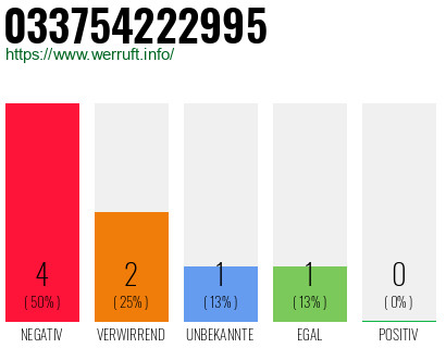Rufnummer 033754222995 Telefonnummer 033754222995