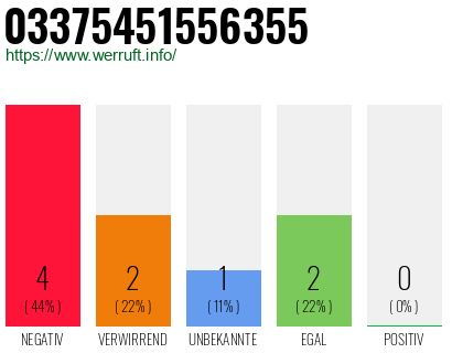 Rufnummer 03375451556355 Telefonnummer 03375451556355