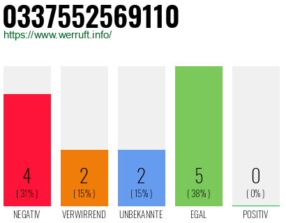 Rufnummer 0337552569110 Telefonnummer 0337552569110