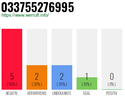 Rufnummer 033755276995 Telefonnummer 033755276995