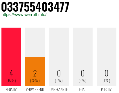 Rufnummer 033755403477 Telefonnummer 033755403477