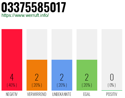 Rufnummer 03375585017 Telefonnummer 03375585017