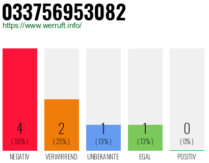 Rufnummer 033756953082 Telefonnummer 033756953082