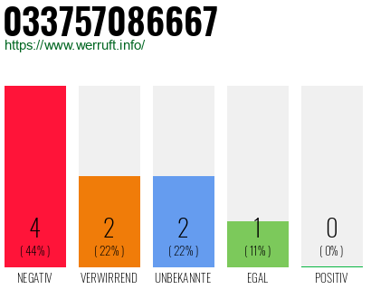 Rufnummer 033757086667 Telefonnummer 033757086667