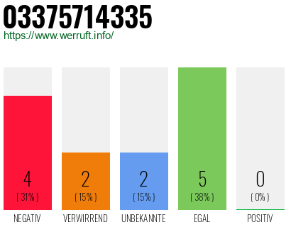 Rufnummer 03375714335 Telefonnummer 03375714335