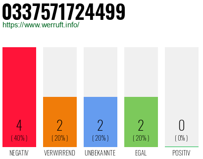 Rufnummer 0337571724499 Telefonnummer 0337571724499
