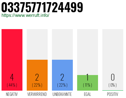 Rufnummer 03375771724499 Telefonnummer 03375771724499
