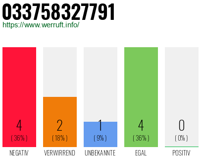 Rufnummer 033758327791 Telefonnummer 033758327791