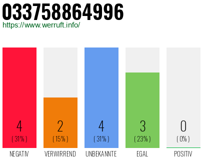 Rufnummer 033758864996 Telefonnummer 033758864996