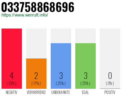 Rufnummer 033758868696 Telefonnummer 033758868696