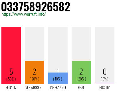 Rufnummer 033758926582 Telefonnummer 033758926582