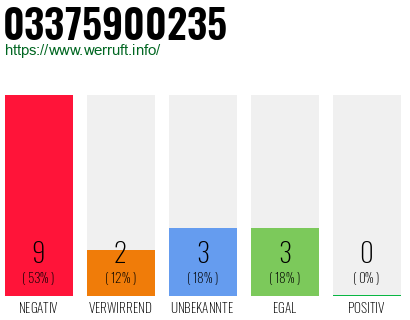 Rufnummer 03375900235 Telefonnummer 03375900235