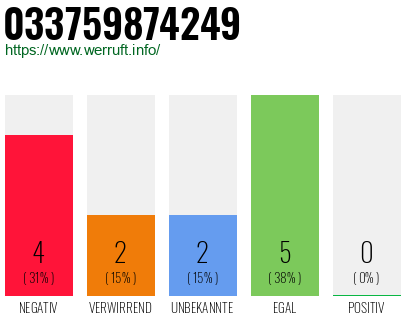 Rufnummer 033759874249 Telefonnummer 033759874249