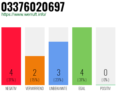 Rufnummer 03376020697 Telefonnummer 03376020697
