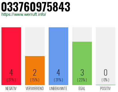 Rufnummer 033760975843 Telefonnummer 033760975843