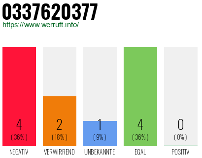 Rufnummer 0337620377 Telefonnummer 0337620377