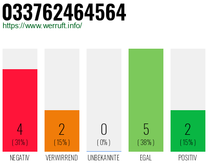 Rufnummer 033762464564 Telefonnummer 033762464564