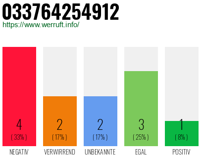 Rufnummer 033764254912 Telefonnummer 033764254912
